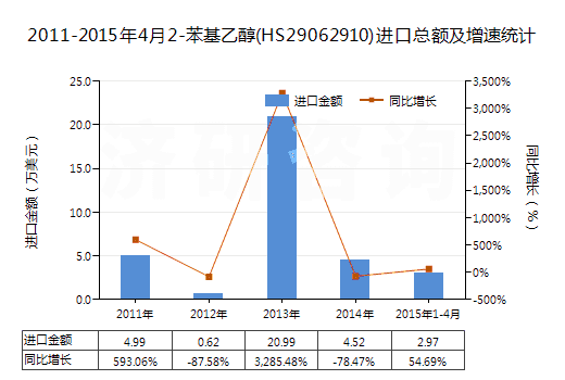 2011-2015年4月2-苯基乙醇(HS29062910)進(jìn)口總額及增速統(tǒng)計(jì) 2011-2015年4月2-苯基乙醇(HS29062910)進(jìn)口總額及增速統(tǒng)計(jì)